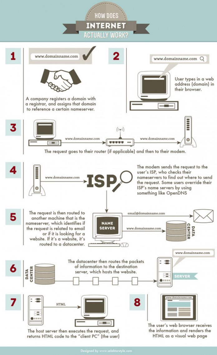 how does internet work 696x1138